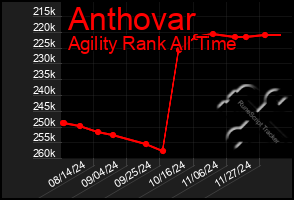 Total Graph of Anthovar