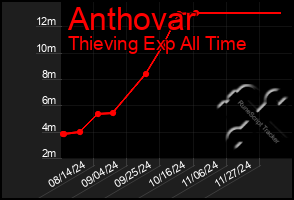 Total Graph of Anthovar