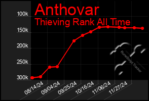 Total Graph of Anthovar