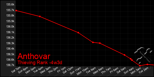 Last 31 Days Graph of Anthovar