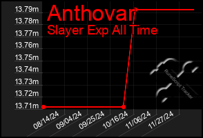 Total Graph of Anthovar