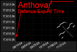 Total Graph of Anthovar