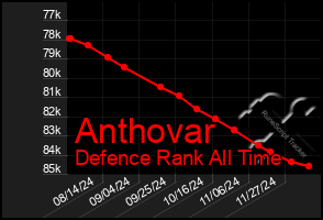 Total Graph of Anthovar