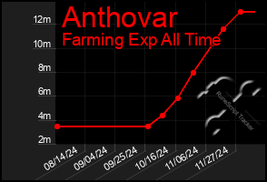 Total Graph of Anthovar