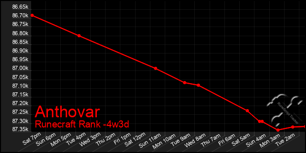 Last 31 Days Graph of Anthovar