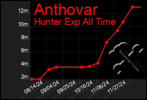 Total Graph of Anthovar