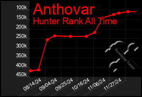 Total Graph of Anthovar