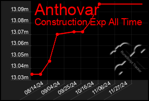 Total Graph of Anthovar