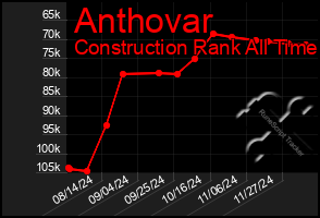 Total Graph of Anthovar