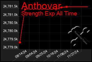 Total Graph of Anthovar