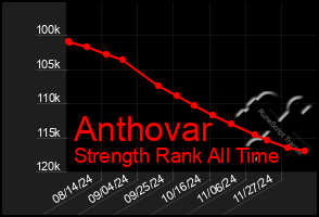 Total Graph of Anthovar