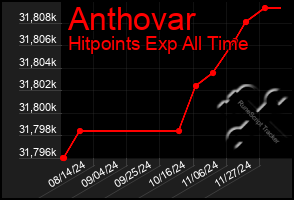 Total Graph of Anthovar