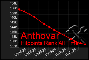 Total Graph of Anthovar