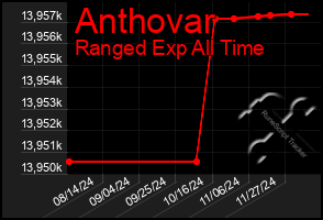 Total Graph of Anthovar