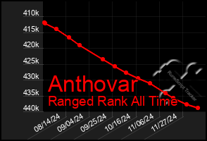 Total Graph of Anthovar