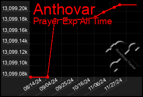 Total Graph of Anthovar