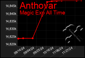 Total Graph of Anthovar