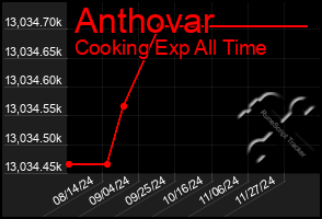 Total Graph of Anthovar