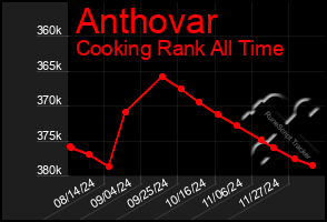 Total Graph of Anthovar