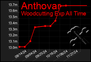 Total Graph of Anthovar