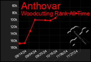 Total Graph of Anthovar