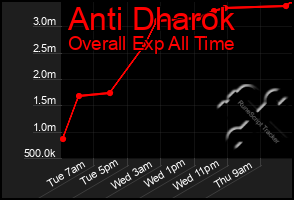 Total Graph of Anti Dharok