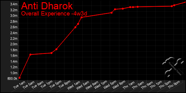 Last 31 Days Graph of Anti Dharok