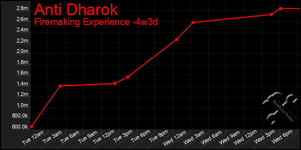Last 31 Days Graph of Anti Dharok