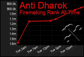 Total Graph of Anti Dharok
