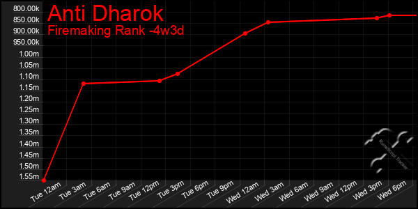 Last 31 Days Graph of Anti Dharok