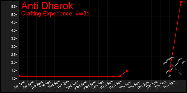 Last 31 Days Graph of Anti Dharok