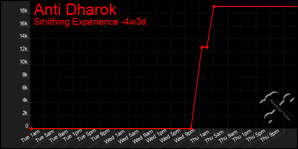 Last 31 Days Graph of Anti Dharok