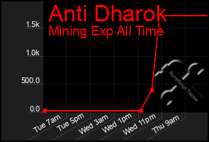 Total Graph of Anti Dharok