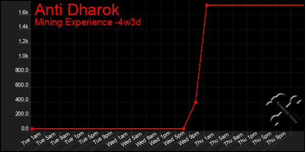 Last 31 Days Graph of Anti Dharok