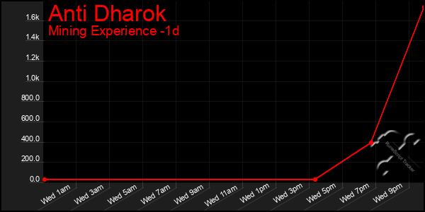 Last 24 Hours Graph of Anti Dharok