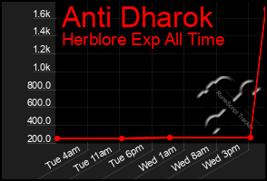 Total Graph of Anti Dharok