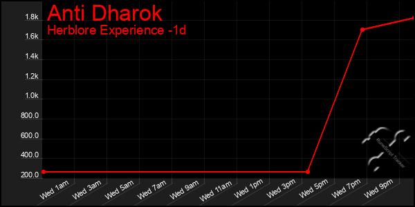 Last 24 Hours Graph of Anti Dharok