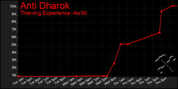Last 31 Days Graph of Anti Dharok