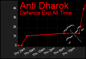 Total Graph of Anti Dharok