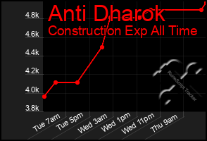 Total Graph of Anti Dharok