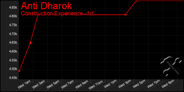 Last 24 Hours Graph of Anti Dharok