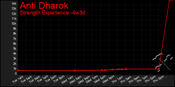 Last 31 Days Graph of Anti Dharok