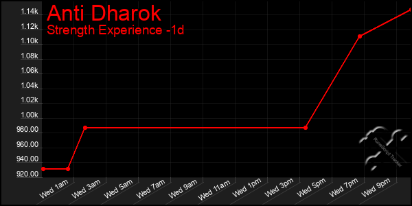 Last 24 Hours Graph of Anti Dharok