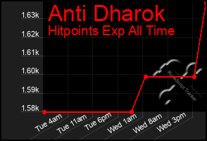 Total Graph of Anti Dharok