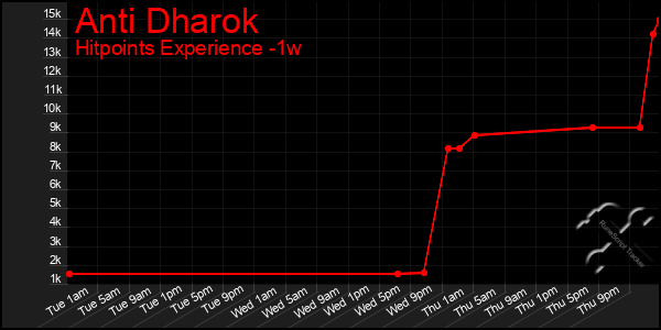 Last 7 Days Graph of Anti Dharok