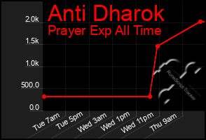 Total Graph of Anti Dharok