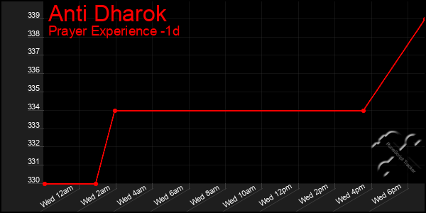 Last 24 Hours Graph of Anti Dharok