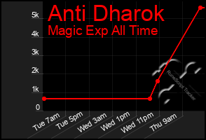 Total Graph of Anti Dharok