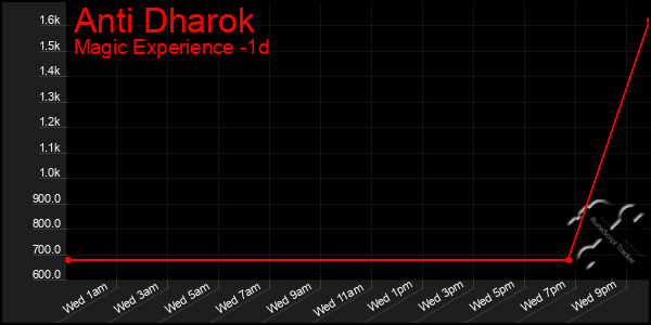 Last 24 Hours Graph of Anti Dharok