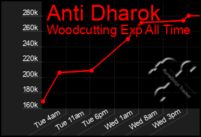 Total Graph of Anti Dharok